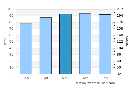 Emsworth average rain in November