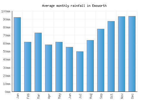 Emsworth monthly rainfall chart (mm)