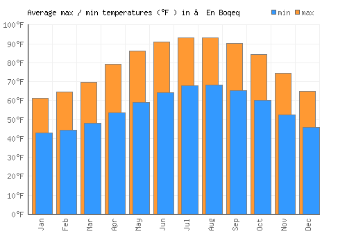 ‘En Boqeq average minimum / maximum temperatures (Fahrenheit)