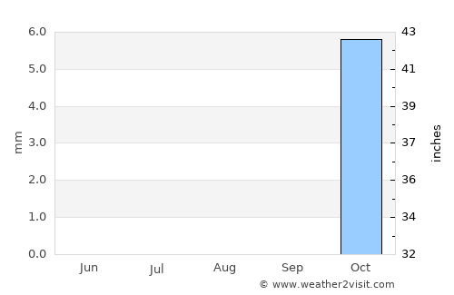 ‘En Boqeq average rain in August