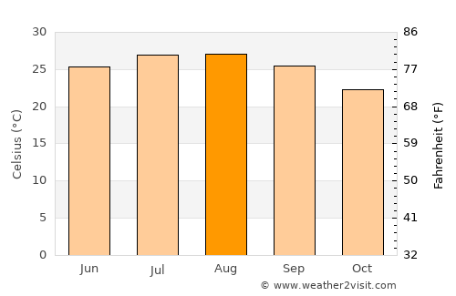 ‘En Boqeq average temperature in August