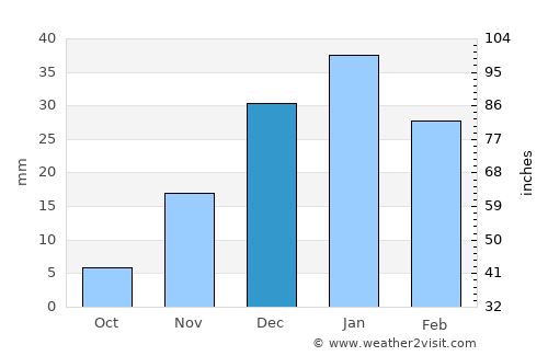 ‘En Boqeq average rain in December
