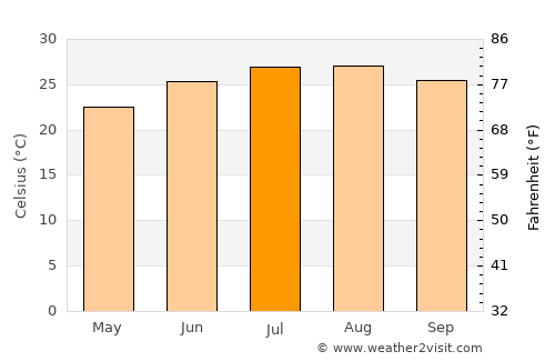 ‘En Boqeq average temperature in July