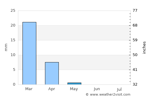 ‘En Boqeq average rain in May