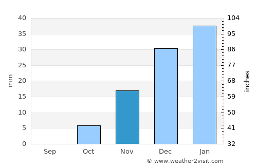 ‘En Boqeq average rain in November