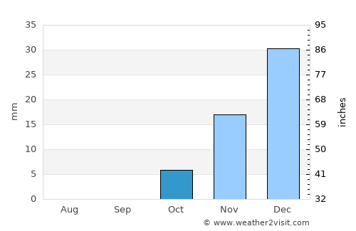 ‘En Boqeq average rain in October