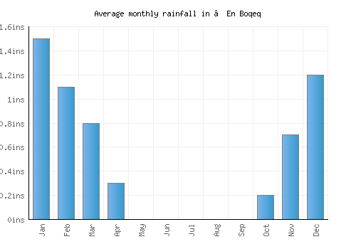 ‘En Boqeq monthly rainfall chart (inches)
