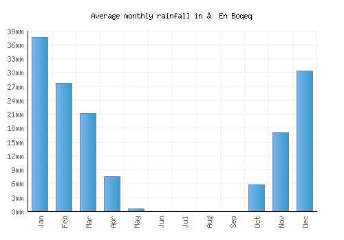 ‘En Boqeq monthly rainfall chart (mm)