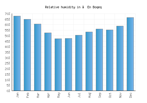 ‘En Boqeq relative humidity averages