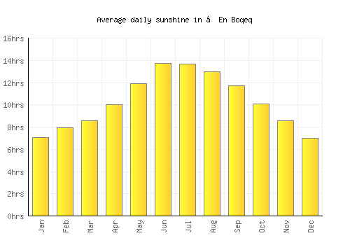 ‘En Boqeq average daily sunshine chart