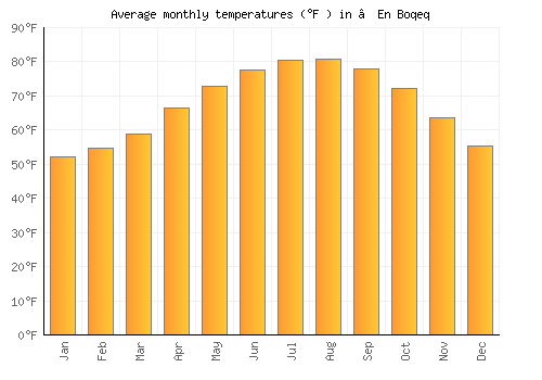 ‘En Boqeq average temperature chart (Fahrenheit)