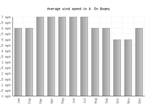 ‘En Boqeq average winspeed by month (mph)