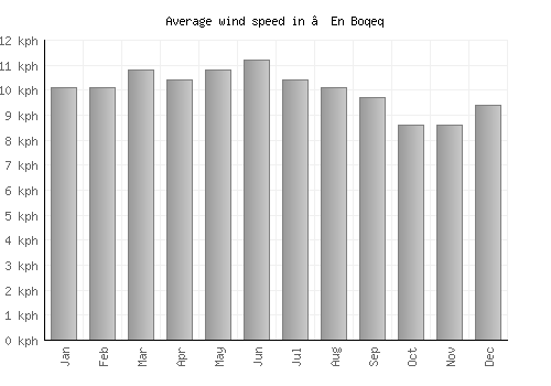 ‘En Boqeq average winspeed by month (km/h)