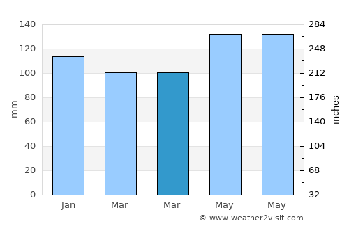 Encamp average rain in March