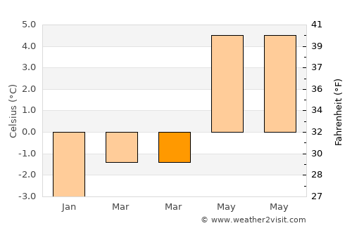 Encamp average temperature in March