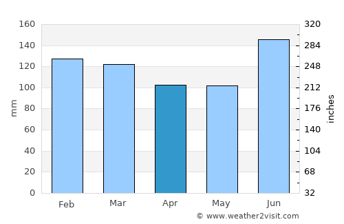 Encantado average rain in April
