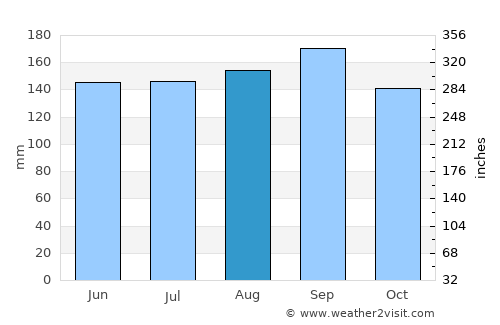 Encantado average rain in August