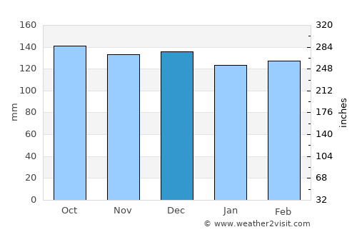 Encantado average rain in December