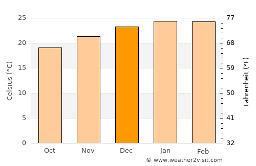 Encantado average temperature in December