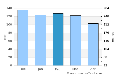Encantado average rain in February