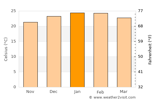 Encantado average temperature in January