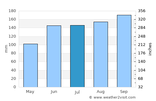 Encantado average rain in July