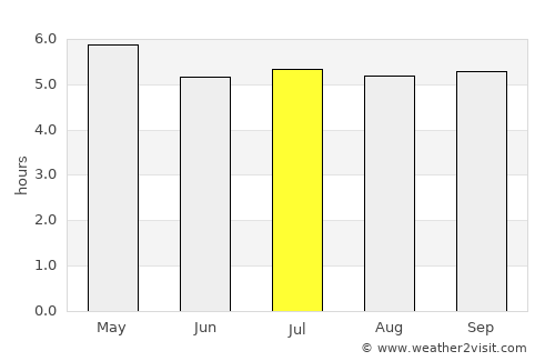 Encantado average rain in July