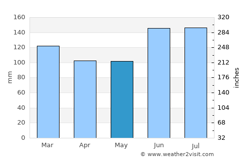 Encantado average rain in May