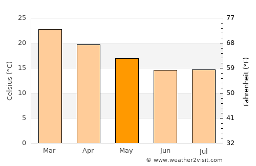 Encantado average temperature in May