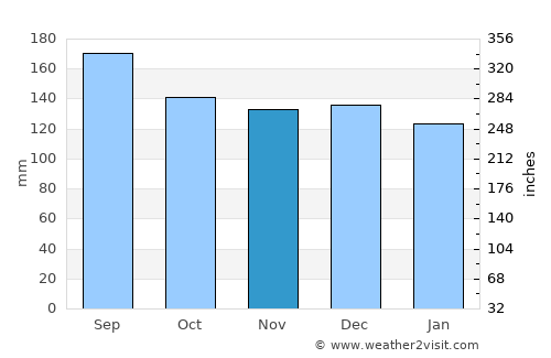Encantado average rain in November