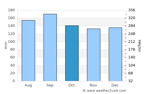 Encantado average rain in October