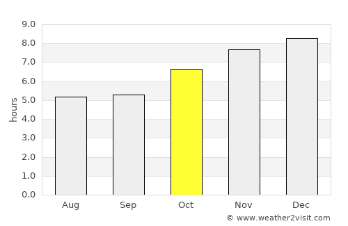 Encantado average rain in October