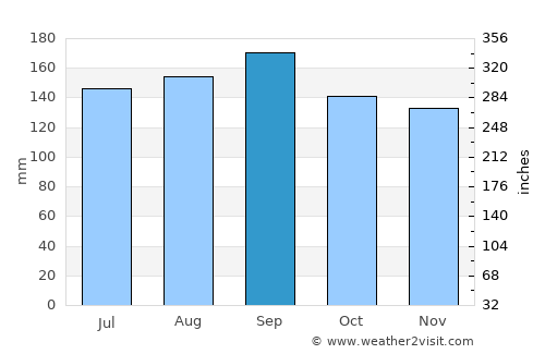 Encantado average rain in September