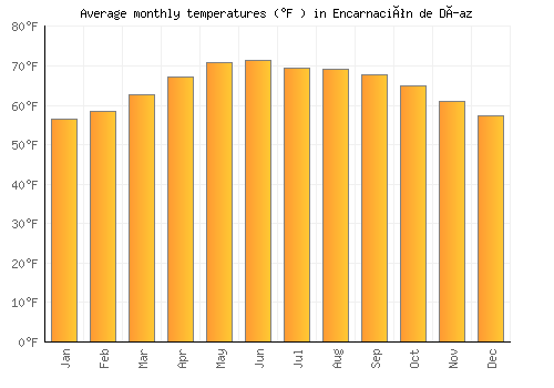 Encarnación de Díaz average temperature chart (Fahrenheit)