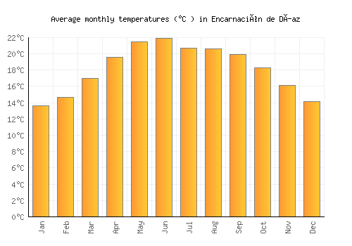 Encarnación de Díaz average temperature chart (Celsius)