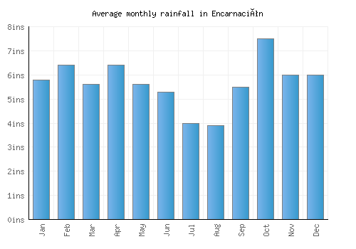 Encarnación monthly rainfall chart (inches)