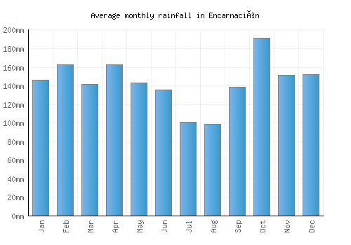 Encarnación monthly rainfall chart (mm)