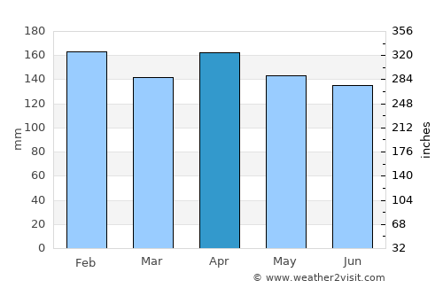 Encarnación average rain in April