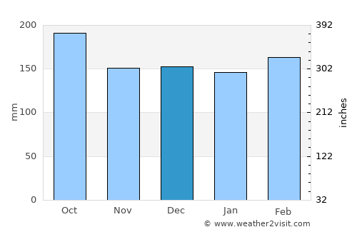 Encarnación average rain in December