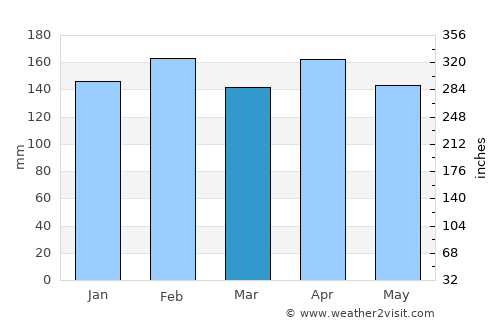 Encarnación average rain in March