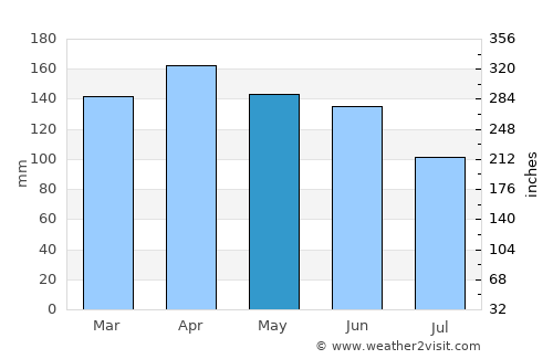 Encarnación average rain in May