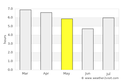 Encarnación average rain in May