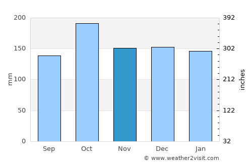 Encarnación average rain in November