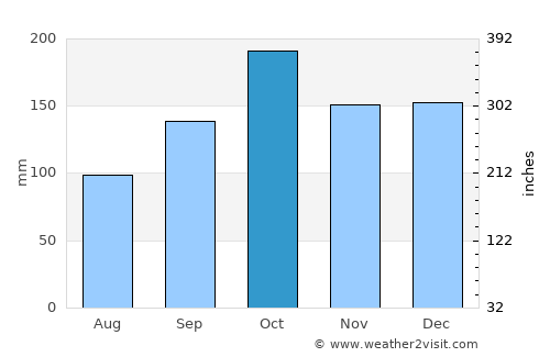 Encarnación average rain in October