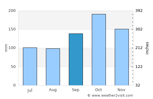 Encarnación average rain in September