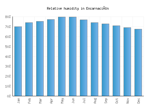 Encarnación relative humidity averages