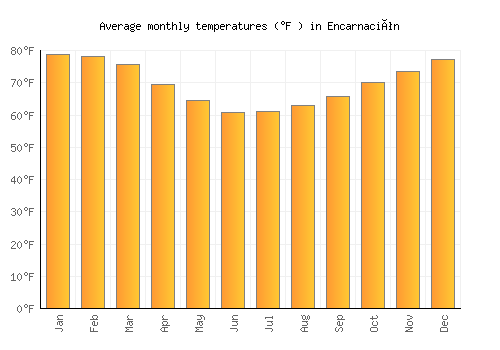 Encarnación average temperature chart (Fahrenheit)