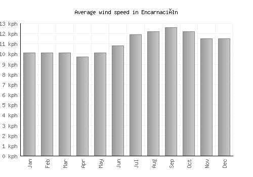 Encarnación average winspeed by month (km/h)