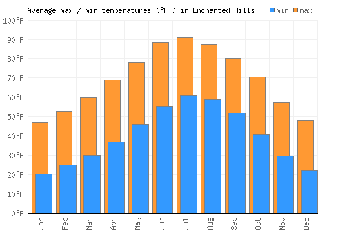 Enchanted Hills average minimum / maximum temperatures (Fahrenheit)