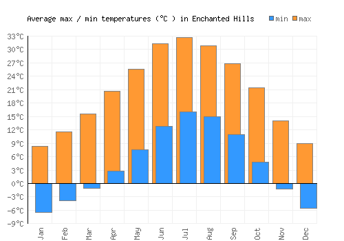 Enchanted Hills average minimum / maximum temperatures (Celsius)